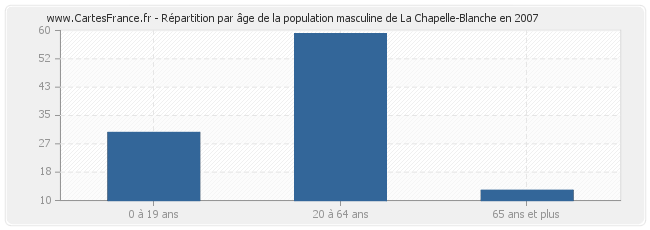 Répartition par âge de la population masculine de La Chapelle-Blanche en 2007